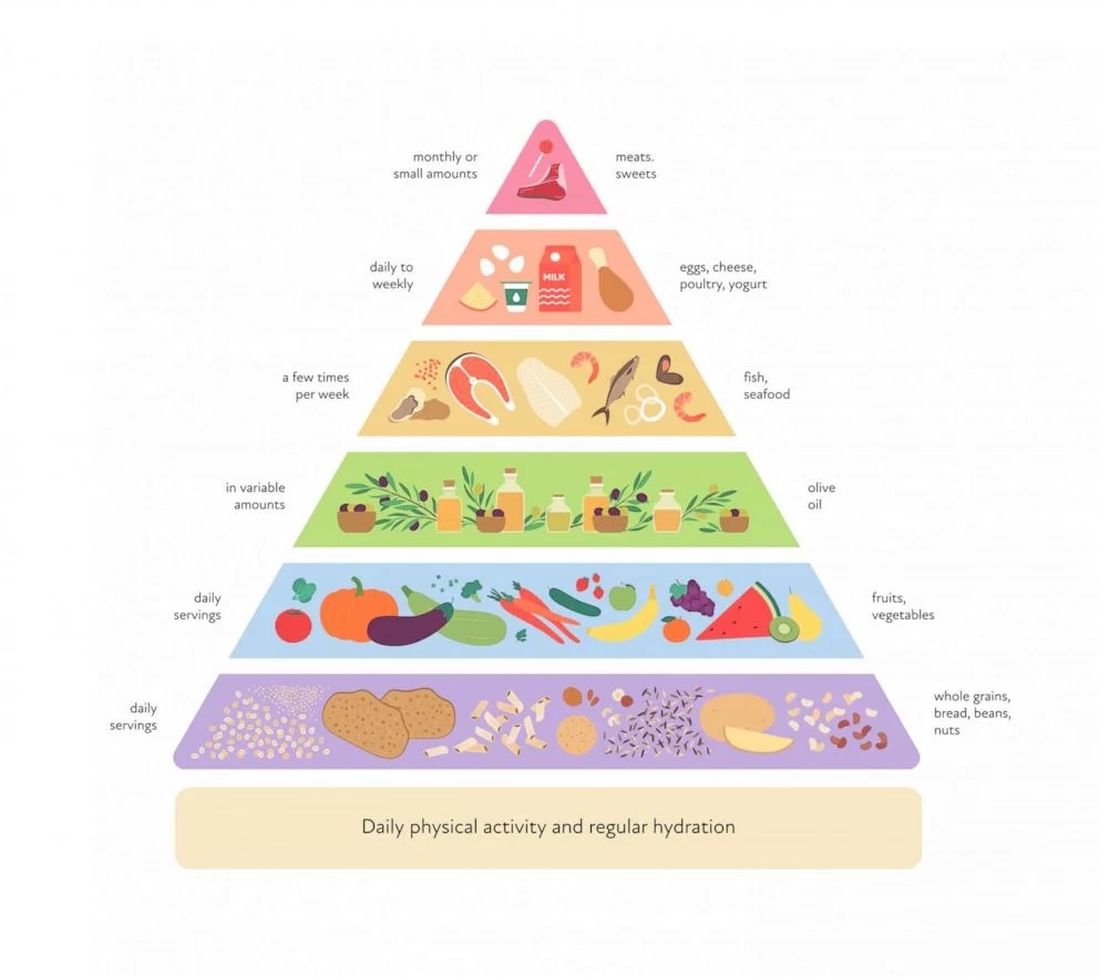 The Fitness Nutrition Pyramid: What to Eat at Every Stage of Your Workout.